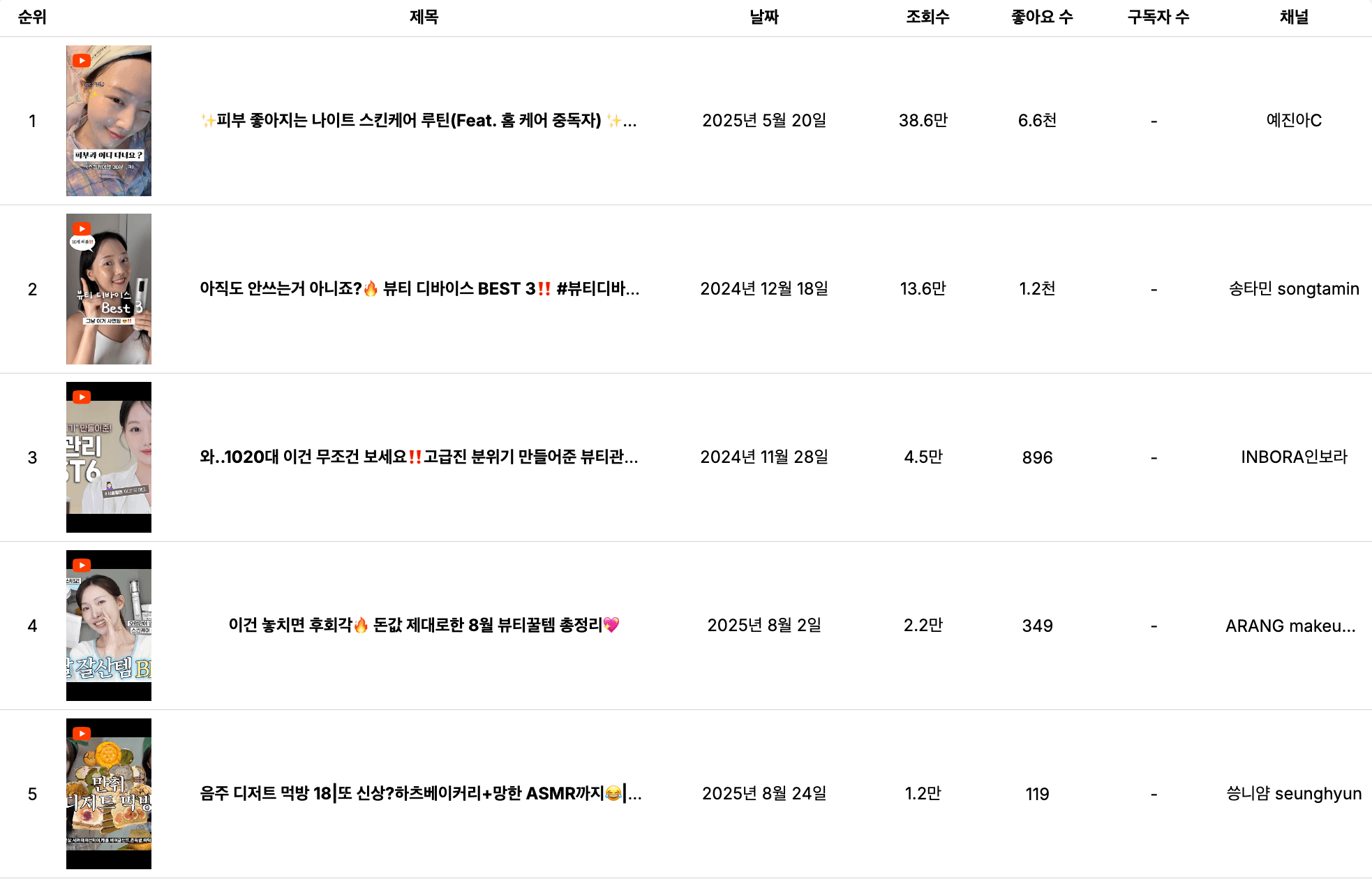 Top 100 콘텐츠 검색 결과